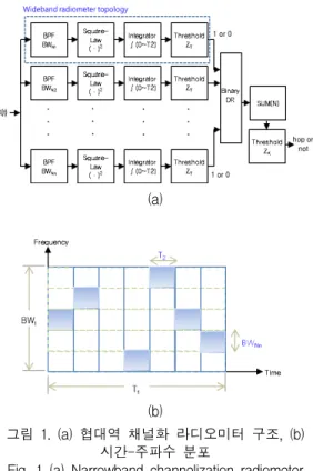 Fig.  1  (a)  Narrowband  channelization  radiometer  topology,  (b)  Time-frequency  space