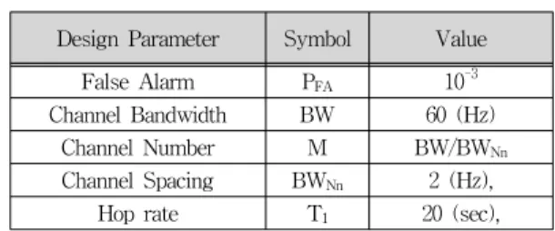 표  1.  모의실험  파라미터 Table  1.  Simulation  parameter