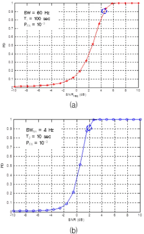 Fig.  5  Detection  performance  with  respect  to  hop  rate