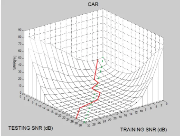 Fig.  2  The  word  error  rate  (WER)  surface  showing  the  variation  of  WERs  with  the  SNR  mismatch  between 