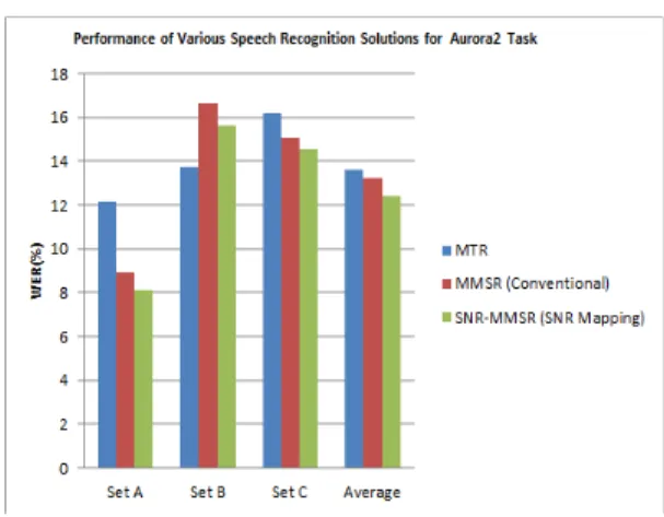 Table  2.  Performance  comparison  between  MMSR  method  and  the  conventional  methods(using  FE 