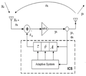Fig.  1  The  structure  of  ICS(Interference  Cancellation  System)  using  the  adaptive  control  system