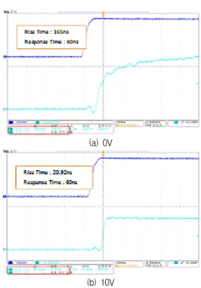 그림  7.  전압변화에  따른  상승시간 Fig.  7  Rising  time  vs.  voltage  change