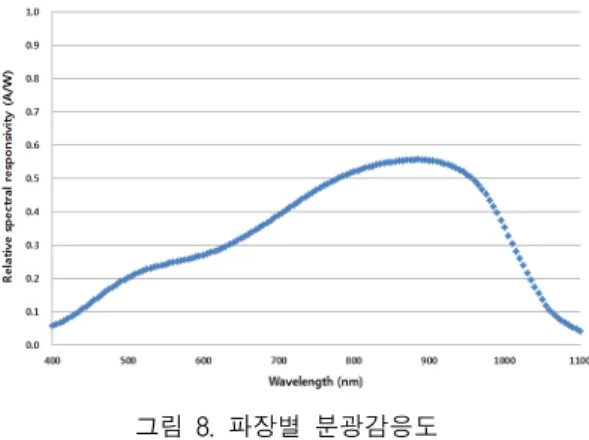 그림  7은  전압에  따른  상승시간을  보여준다.  상승 시간을  측정하기  위해  870nm  파장대역의  LD광원과  부하저항  50Ω  조건에서  측정하였으며  0V에서는  상승 시간이  165ns이고  10V에서는  상승시간이  20.92ns로  레이저  검출용에  대한  고속  응답특성을  확인할  수  있 었다