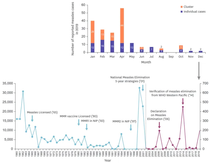 Figure 1. Reported cases of measles by year in Korea (1960 - 2019). 