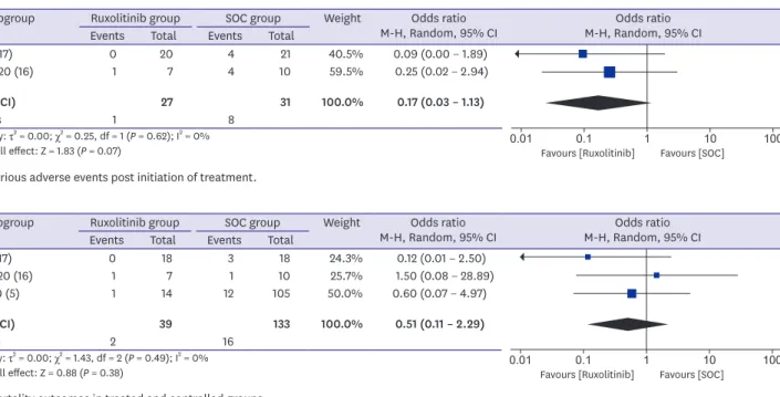 Figure 3. Mortality outcomes in treated and controlled groups.