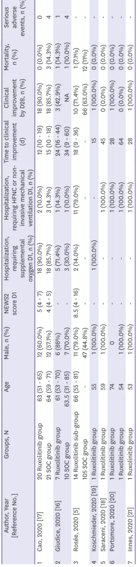 Table 1. Characteristics of studies included Author, Year  [Reference No.]Groups, NAgeMale, n (%)NEWS2 score D1Hospitalization, requiring  supplemental  oxygen D1, n (%)