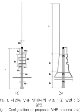 Fig.  1  Configuration  of  proposed  VHF  antenna  :  (a)  top  view  ;  (b)  side  view