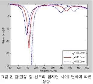 Fig.  2  Effect  of  variation  gap  between  circular  ring  patch  ground  plane
