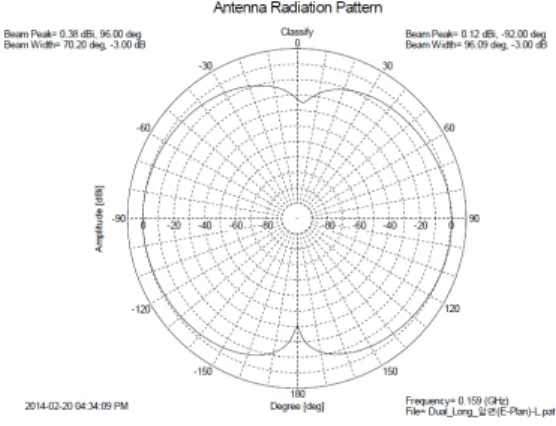 그림  7.  159  MHz에서  H면 Fig.  7  E-plane  radiation  pattern  of  159  MHz
