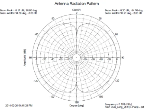 그림  8.  161  MHz에서  E-면  Fig.  8  E-plane  radiation  pattern  of  161  MHz