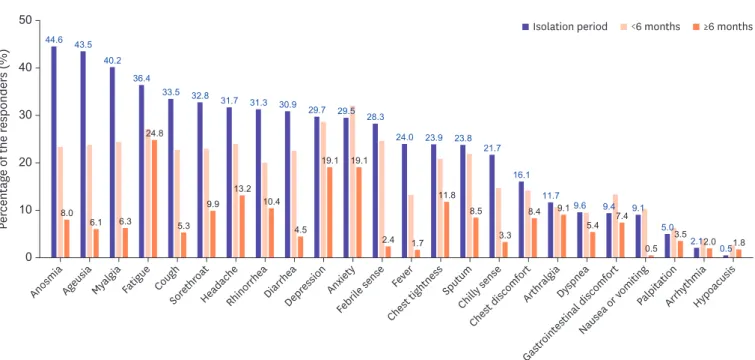 Figure 1. Distribution of persistent symptoms or signs including identified symptoms during the isolation period according to the symptom persistent period.