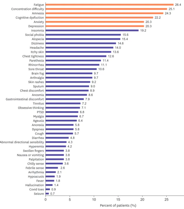 Figure 3. Distribution of 45 long-term sequelae (persistent symptoms or signs over 6 months after acute COVID-19 infection).