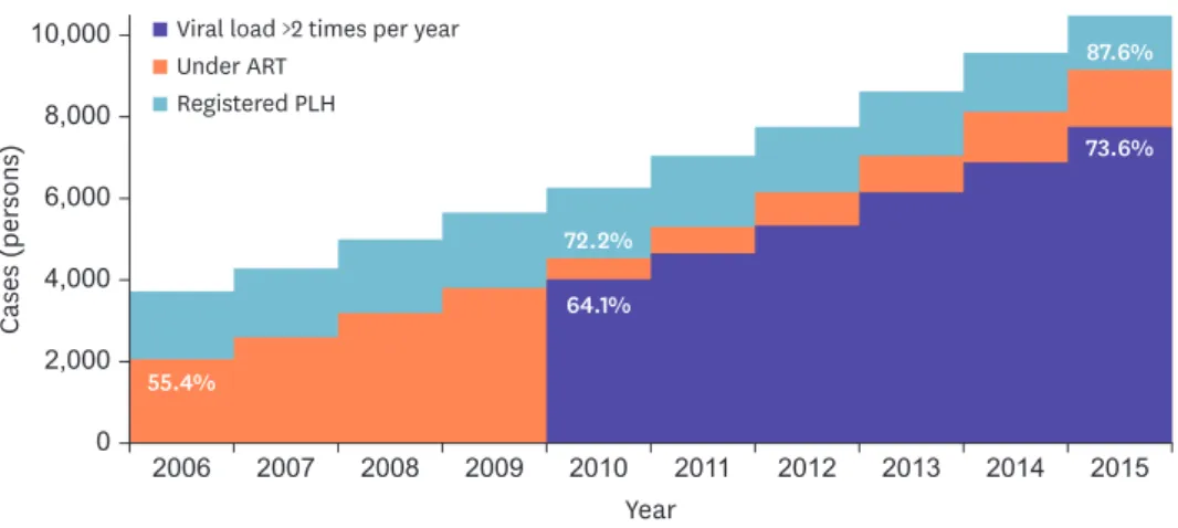 Figure 1. Proportion of under ART and regular HIV viral load testing. 