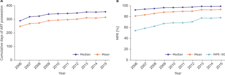 Figure 3. Cumulative days of ART possession (A) and MPR (B) increased during the study period