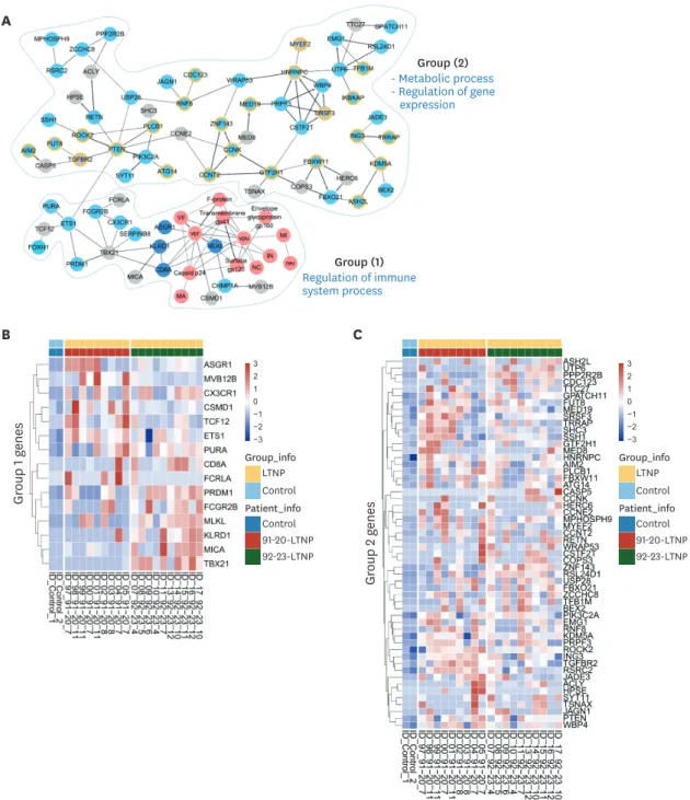 Figure 4. Constructing the protein-protein interaction network of the HIV-1 proteins and DEGs of LTNPs