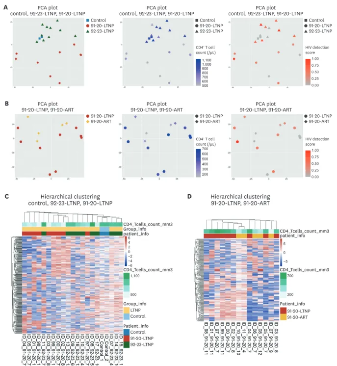 Figure 1. Global transcriptome analysis of LTNP, ART-treated, and healthy control samples