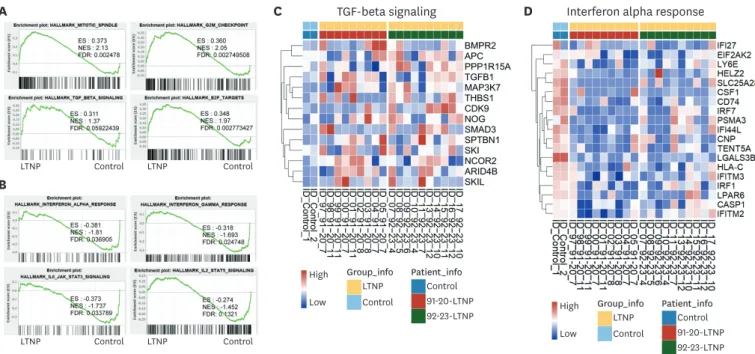 Figure 2. Biological processes associated with the LTNPs. 