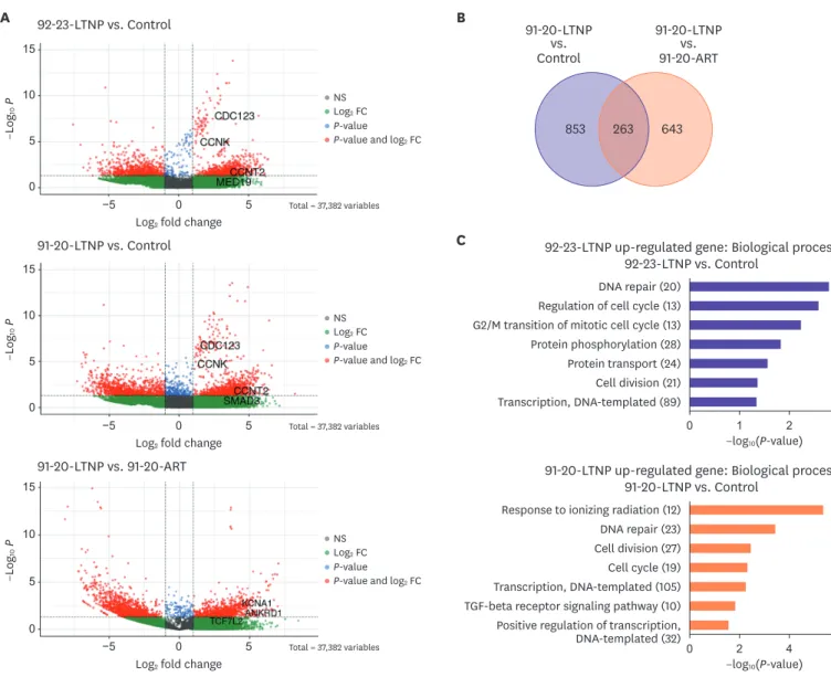 Figure 3. Functional annotation analysis of the LTNP-specific genes. 