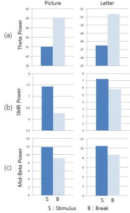그림  4.  글자자극  과제의  파워  스펙트럼  비교  (a)  세타파,  (b)  SMR파,  (c)  중간  베타파 Fig.  4  Comparison  of  power  spectra  from  letter  stimulus  task  (a)  theta  wave,  (b)  SMR  wave,  (c) 
