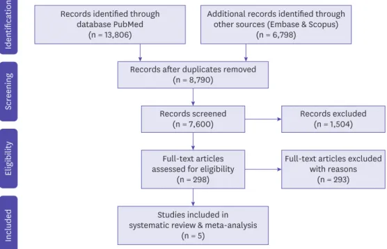 Figure 1. PRISMA flow of the search strategy for systematic review and meta-analysis on remdesivir vs