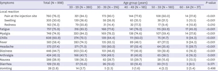Table 2. Frequency of adverse events among 998 respondents by age groups