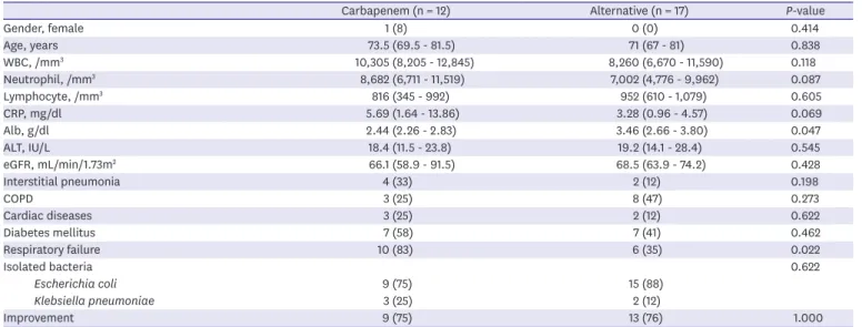 Table 1. Comparison of the carbapenem drug and alternative drug groups.