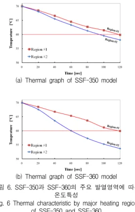 Fig.  5  Major  heating  region  and  selection  parameters  by  location  of  cooling  fan