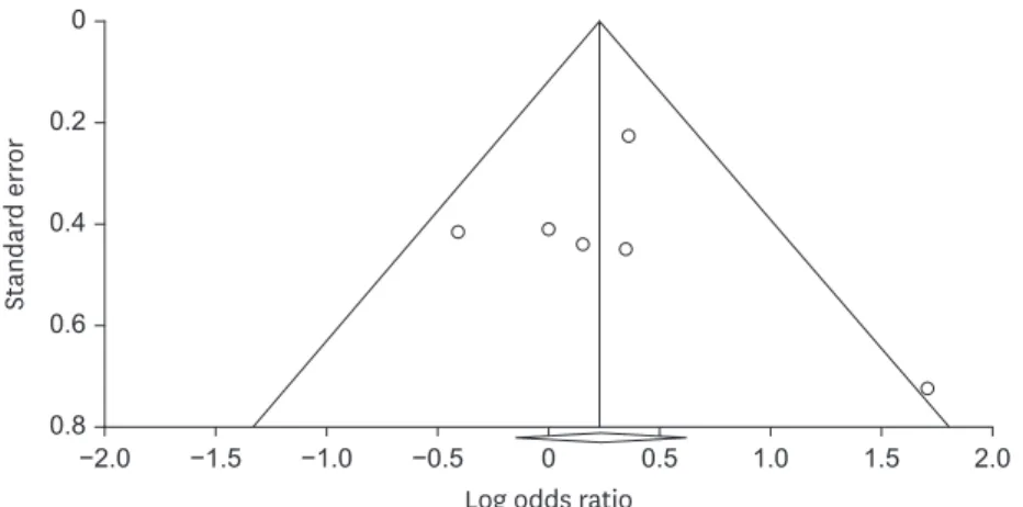 Figure 1. Funnel plot of standard error by log odds ratio.
