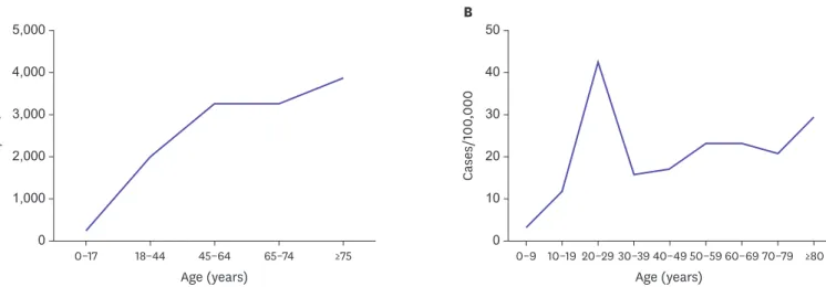 Figure 2. Case rate (cases per 100,000) of COVID-19 according to age in different regions