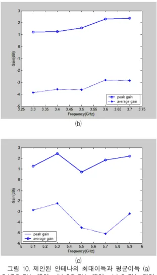 Fig.  10  Measured  peak  and  average  gain  of  the  proposed  antenna  (a)  2.4  GHz  Band  ;  (b)  3.5  GHz 