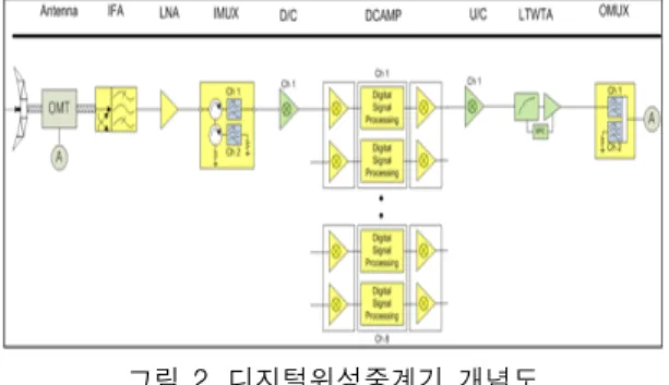 그림  1.  디지털위성중계기  구성 Fig.  1  Configuration  of  digital  satellite  transponder