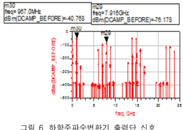 그림  5.  저잡음증폭기  출력단의  신호 Fig.  5  Signals  of  LNA  output
