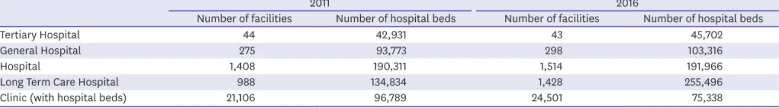 Table 1. Number of medical facilities and hospital beds by type