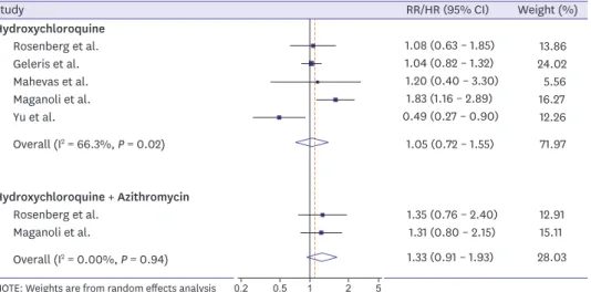 Figure 2. Meta-analysis of hydroxychloroquine and hydroxychloroquine combined with azithromycin in relation to  the risk of mortality in COVID-19 patients.
