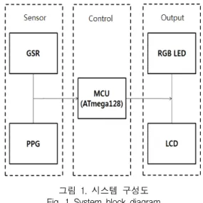 그림  1.  시스템  구성도 Fig.  1  System  block  diagram