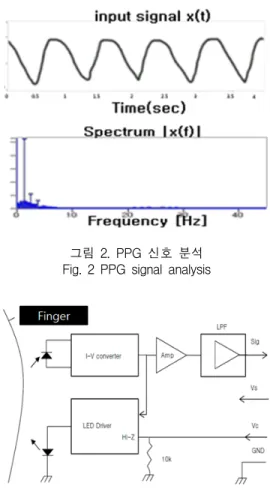 그림  3.  RP520  PPG  센서  회로도 Fig.  3  RP520  PPG  sensor  circuit  diagram