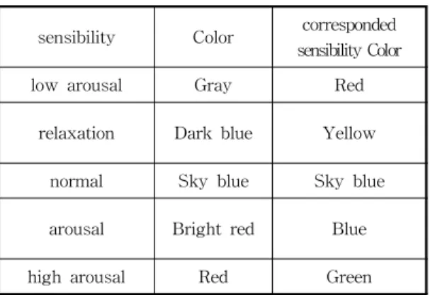 Table  7.  Sensibility  color  corresponding  table