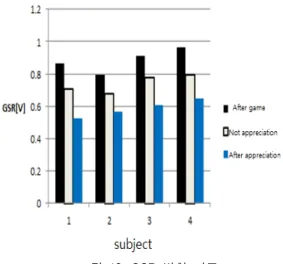 그림  13.  GSR  변화  비교 Fig.  13  Comparison  of  change  GSR