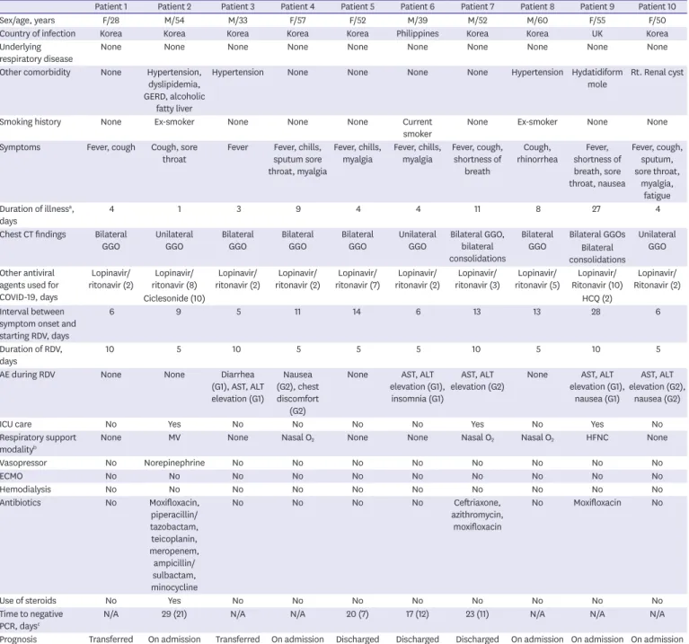 Table 2. Progress of each patient during hospital admission
