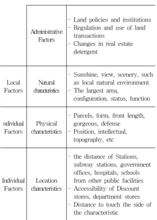 Table  1.  The  elements  for  land  value  formation