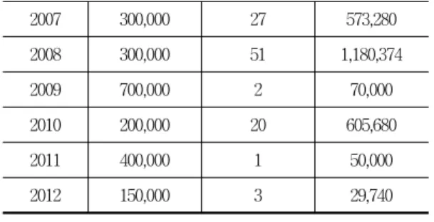 Table  4.  The  development  process  of  Jeonju  Hanok  village 
