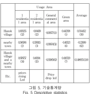 Table  9.  The  analysis  of  variance  about  land  use  appraised  value  of  land  in  Jeonju  Hanok  village