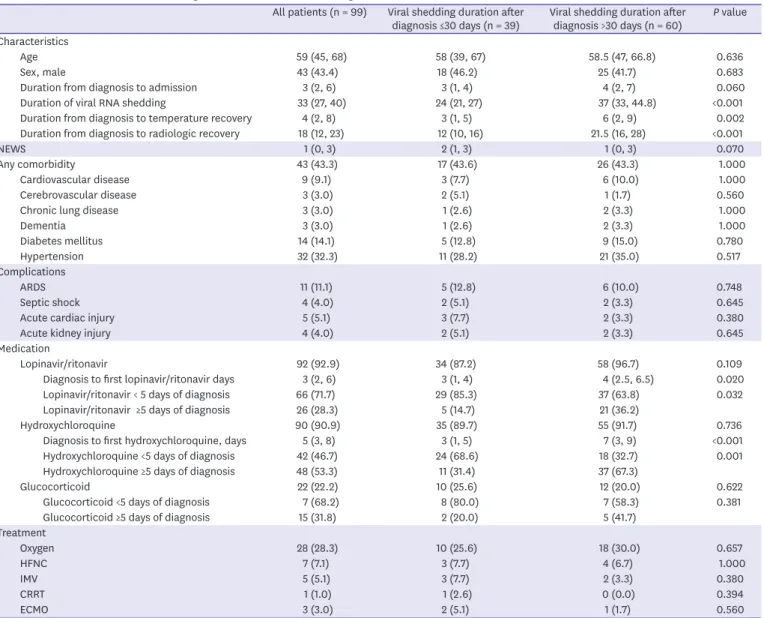 Table 1. Baseline characteristics according to the duration of viral shedding