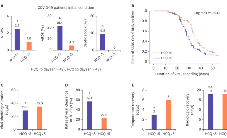Figure 1. Anti-infectious effects of early HCQ administration against COVID-19. 