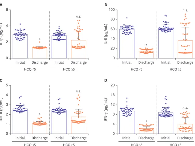 Figure 2. Series of comparisons of plasma cytokines levels in patients at initial and at discharge after HCQ administration