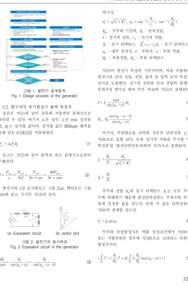 그림  1.  발전기  설계절차 Fig.  1  Design  process  of  the  generator