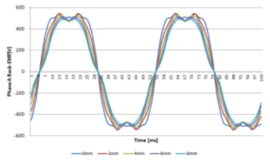 그림  6.  기초모델의  기전력 Fig.  6  Induced  EMF  of  basic  design  model