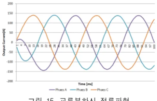 그림  14.  부하시  출력  토크 Fig.  14  Output  torque  when  load  operation
