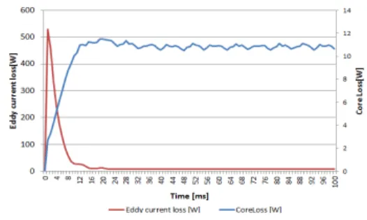 그림  17.  코어와  와전류  손실  분석 Fig.  17  Loss  analysis  of  core  and  eddy  current 
